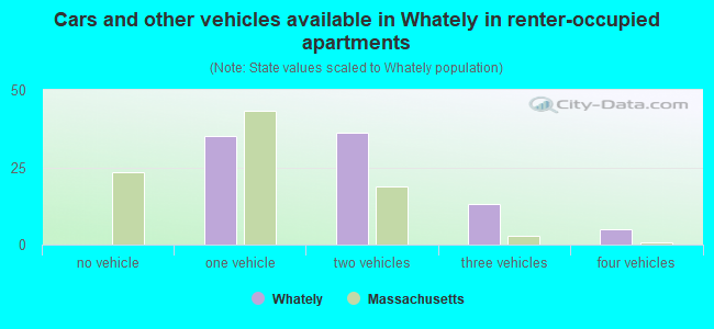Cars and other vehicles available in Whately in renter-occupied apartments