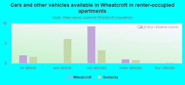 Cars and other vehicles available in Wheatcroft in renter-occupied apartments