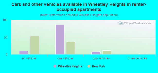 Cars and other vehicles available in Wheatley Heights in renter-occupied apartments