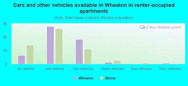 Cars and other vehicles available in Wheaton in renter-occupied apartments