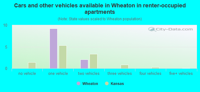 Cars and other vehicles available in Wheaton in renter-occupied apartments