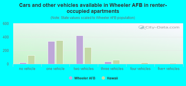 Cars and other vehicles available in Wheeler AFB in renter-occupied apartments