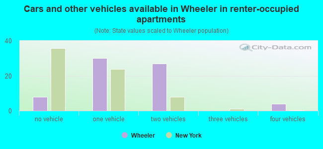 Cars and other vehicles available in Wheeler in renter-occupied apartments
