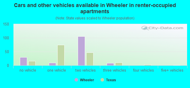 Cars and other vehicles available in Wheeler in renter-occupied apartments