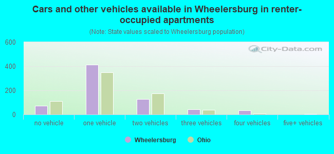 Cars and other vehicles available in Wheelersburg in renter-occupied apartments