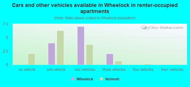 Cars and other vehicles available in Wheelock in renter-occupied apartments
