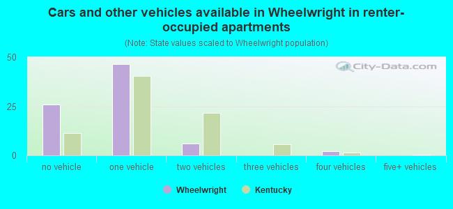 Cars and other vehicles available in Wheelwright in renter-occupied apartments
