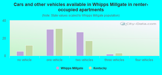 Cars and other vehicles available in Whipps Millgate in renter-occupied apartments