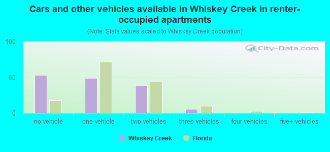 Cars and other vehicles available in Whiskey Creek in renter-occupied apartments