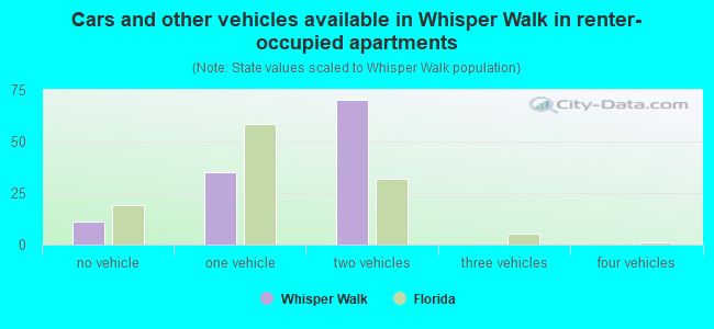 Cars and other vehicles available in Whisper Walk in renter-occupied apartments