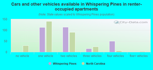 Cars and other vehicles available in Whispering Pines in renter-occupied apartments
