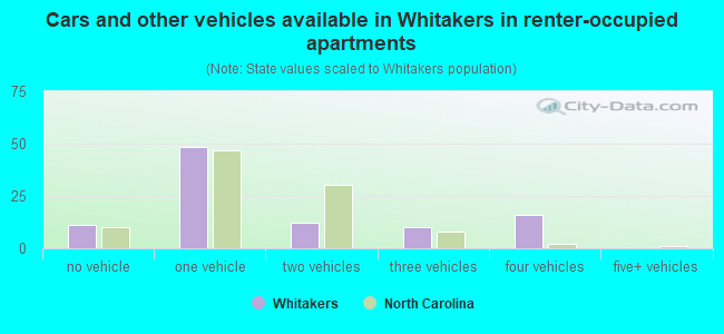 Cars and other vehicles available in Whitakers in renter-occupied apartments