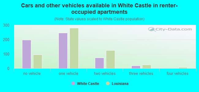 Cars and other vehicles available in White Castle in renter-occupied apartments