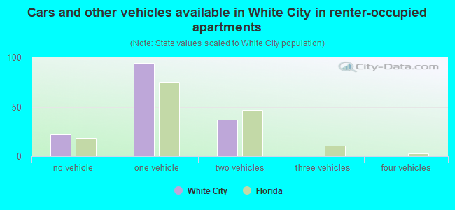 Cars and other vehicles available in White City in renter-occupied apartments