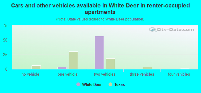 Cars and other vehicles available in White Deer in renter-occupied apartments