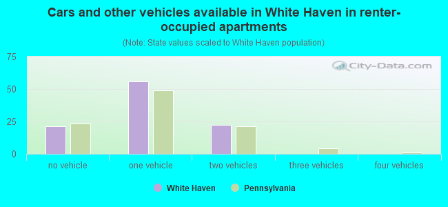 Cars and other vehicles available in White Haven in renter-occupied apartments