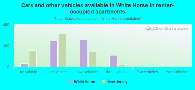 Cars and other vehicles available in White Horse in renter-occupied apartments