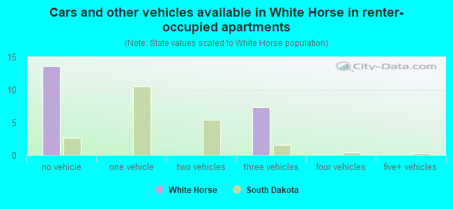 Cars and other vehicles available in White Horse in renter-occupied apartments