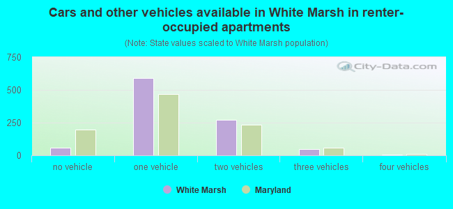 Cars and other vehicles available in White Marsh in renter-occupied apartments