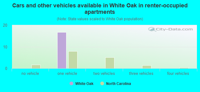 Cars and other vehicles available in White Oak in renter-occupied apartments