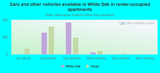 Cars and other vehicles available in White Oak in renter-occupied apartments