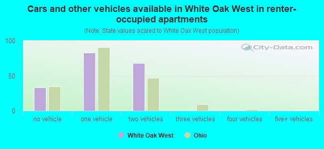 Cars and other vehicles available in White Oak West in renter-occupied apartments