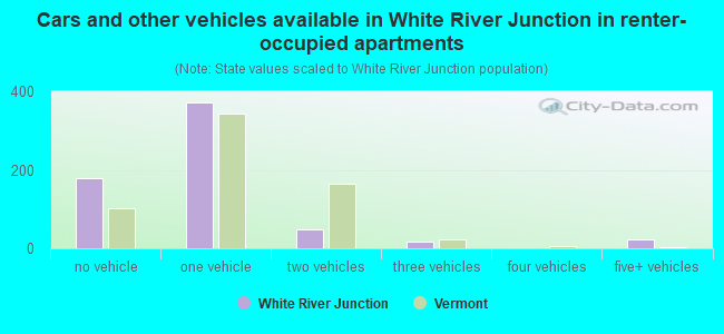 Cars and other vehicles available in White River Junction in renter-occupied apartments