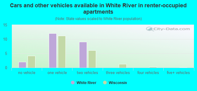 Cars and other vehicles available in White River in renter-occupied apartments