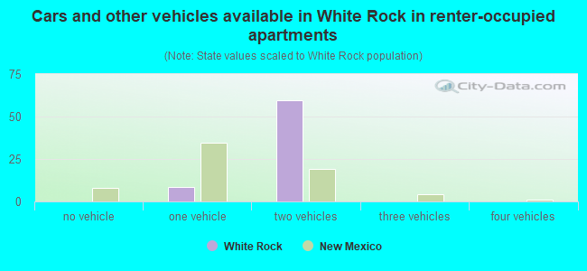 Cars and other vehicles available in White Rock in renter-occupied apartments