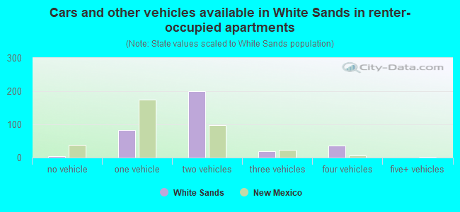 Cars and other vehicles available in White Sands in renter-occupied apartments