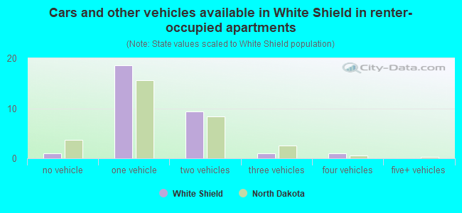 Cars and other vehicles available in White Shield in renter-occupied apartments