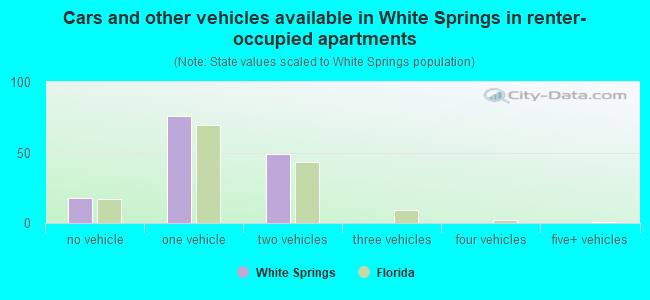 Cars and other vehicles available in White Springs in renter-occupied apartments