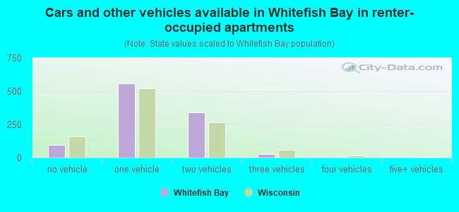 Cars and other vehicles available in Whitefish Bay in renter-occupied apartments