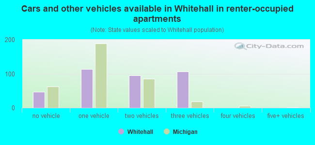 Cars and other vehicles available in Whitehall in renter-occupied apartments