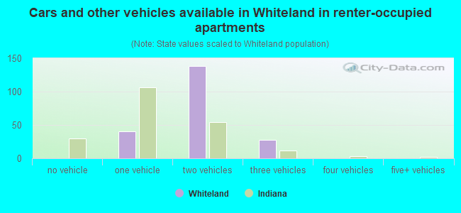 Cars and other vehicles available in Whiteland in renter-occupied apartments