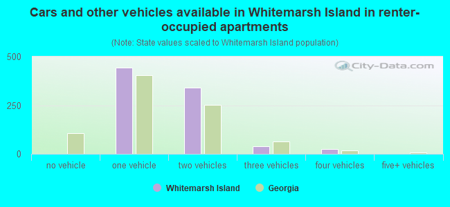 Cars and other vehicles available in Whitemarsh Island in renter-occupied apartments