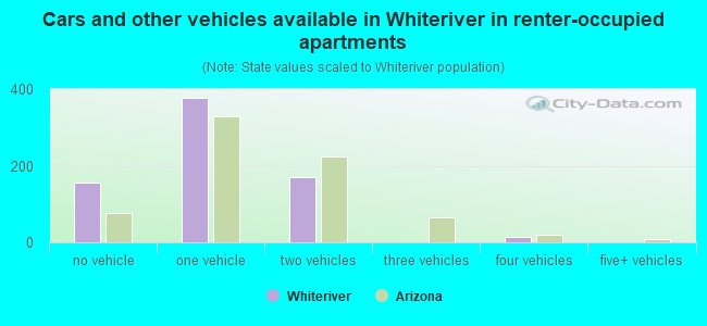 Cars and other vehicles available in Whiteriver in renter-occupied apartments