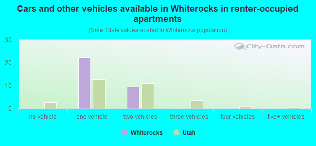 Cars and other vehicles available in Whiterocks in renter-occupied apartments