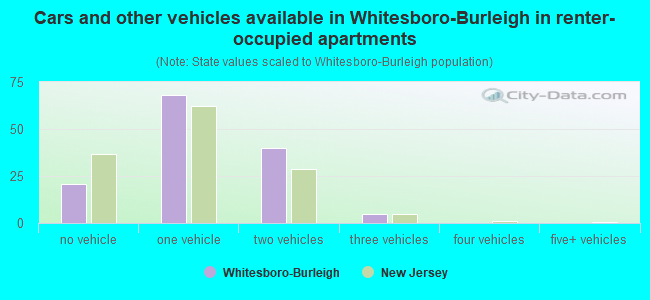 Cars and other vehicles available in Whitesboro-Burleigh in renter-occupied apartments