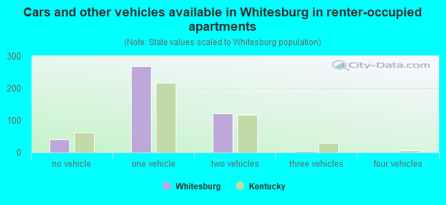 Cars and other vehicles available in Whitesburg in renter-occupied apartments