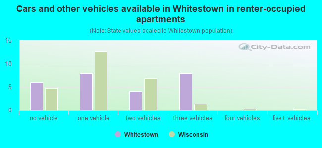 Cars and other vehicles available in Whitestown in renter-occupied apartments