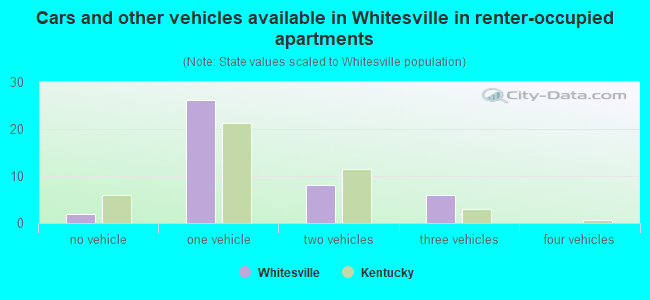 Cars and other vehicles available in Whitesville in renter-occupied apartments