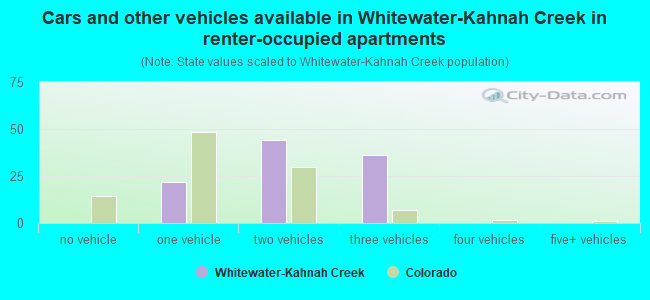 Cars and other vehicles available in Whitewater-Kahnah Creek in renter-occupied apartments