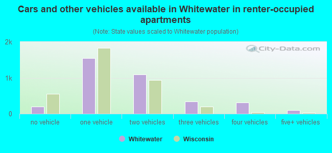 Cars and other vehicles available in Whitewater in renter-occupied apartments