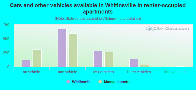Cars and other vehicles available in Whitinsville in renter-occupied apartments