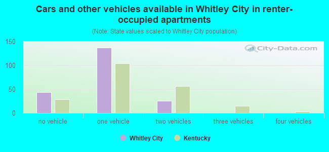 Cars and other vehicles available in Whitley City in renter-occupied apartments