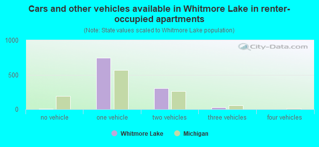 Cars and other vehicles available in Whitmore Lake in renter-occupied apartments