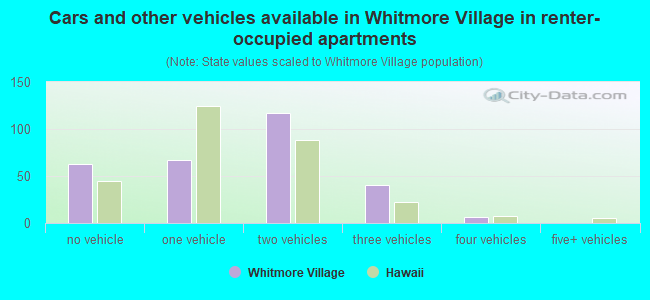 Cars and other vehicles available in Whitmore Village in renter-occupied apartments