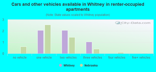 Cars and other vehicles available in Whitney in renter-occupied apartments