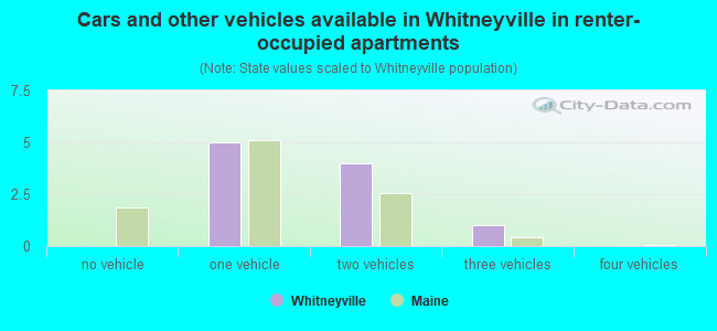 Cars and other vehicles available in Whitneyville in renter-occupied apartments